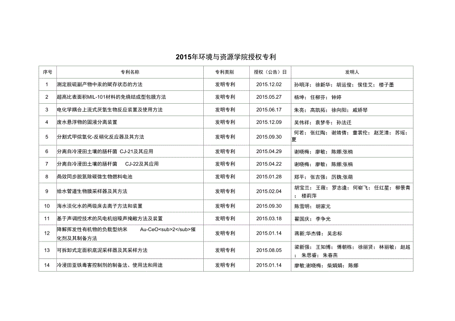 2010年环境与资源学院授权专利情况表-浙江大学环境与资源学院_第1页