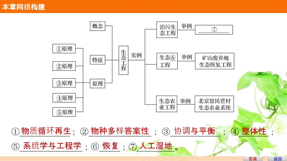 201x201x高中生物第四章生态工程章末整合苏教版选修_第3页