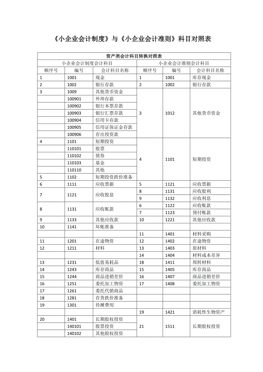 小企业会计制度与小企业会计准则科目对比_第1页