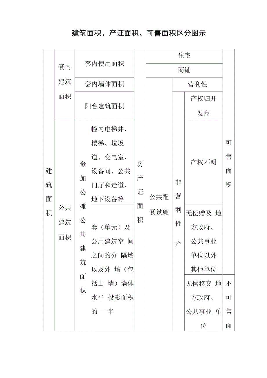 建筑可售面积的划分_第1页