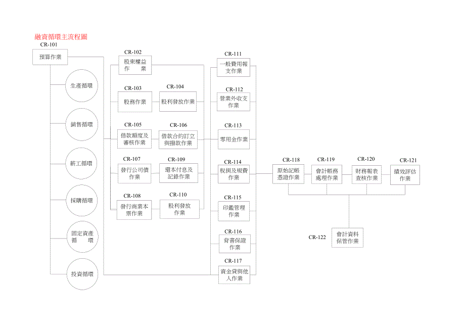 安永给外资上市公司做的内控循环_第4页