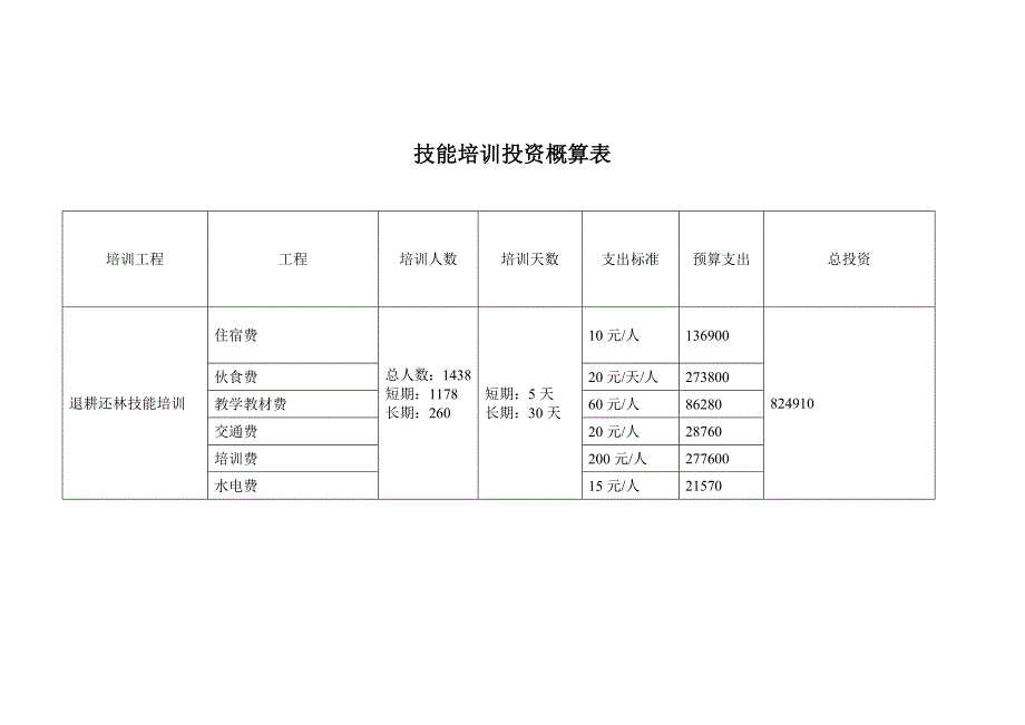 2010年巩固退耕还林成果技能培训计划_第3页