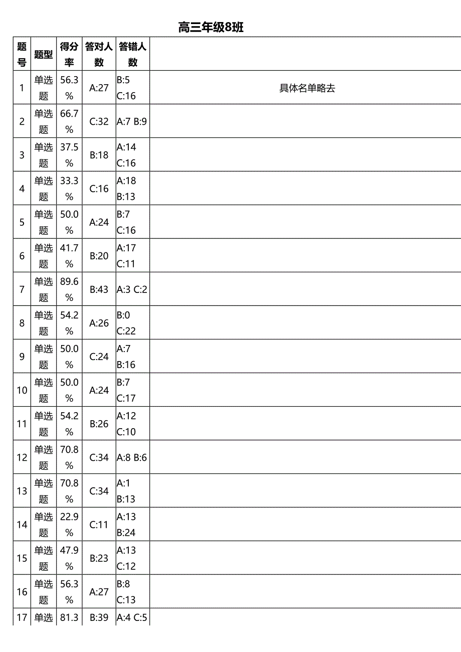 高三年级8班月考答题统计_第1页
