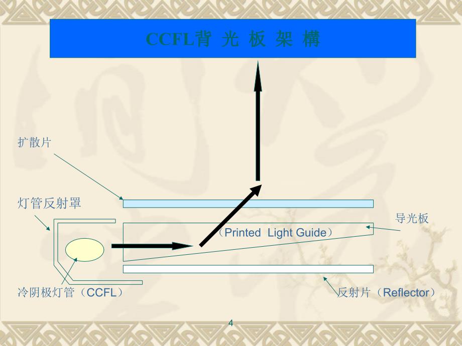 背光模组介绍课件_第1页