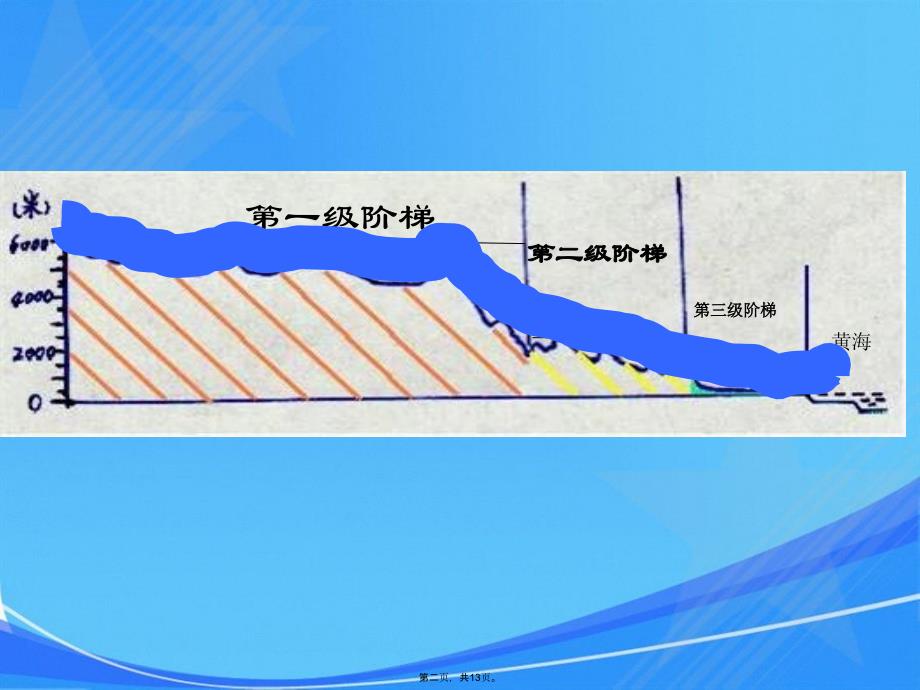 三级阶梯上的国土课件2_第2页