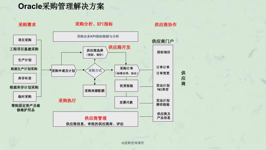 O采购管理课件_第2页