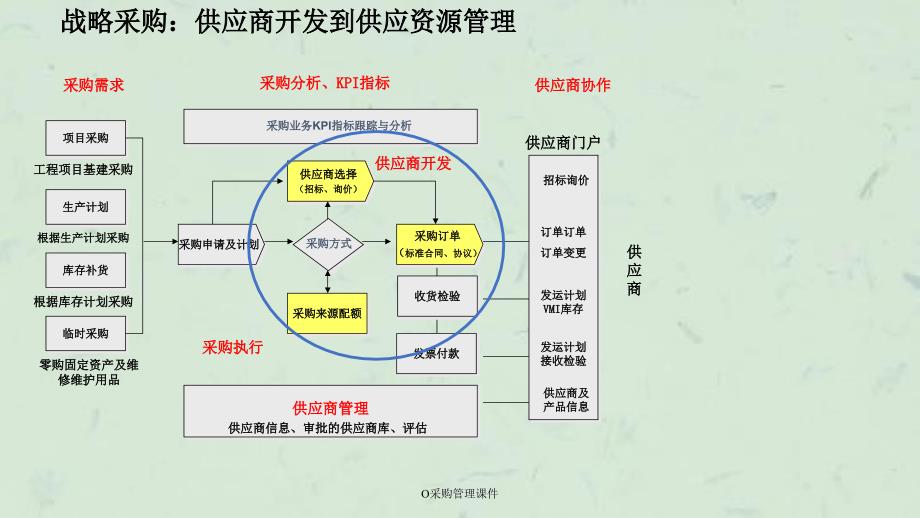 O采购管理课件_第3页