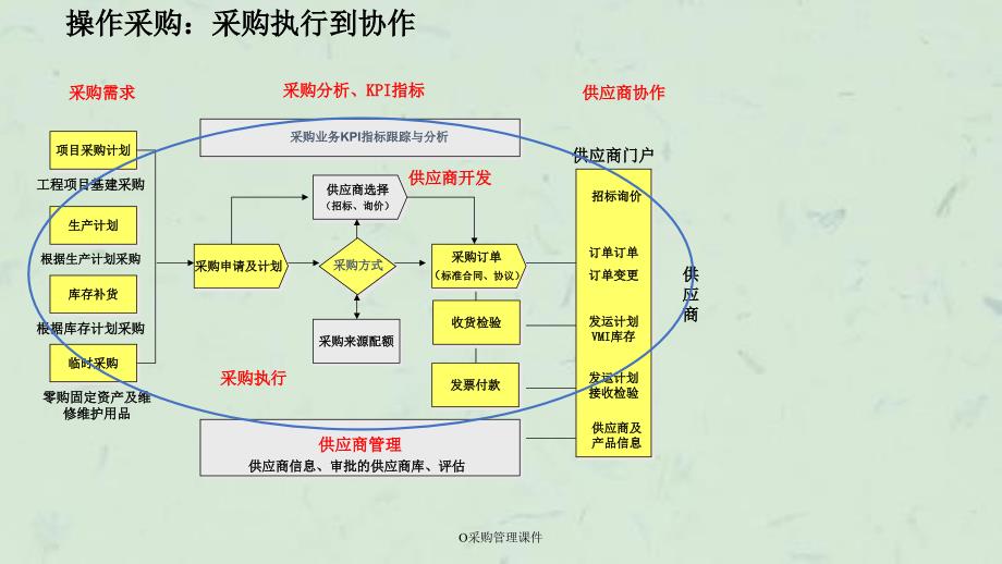 O采购管理课件_第4页