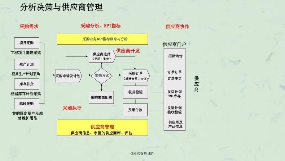 O采购管理课件_第5页