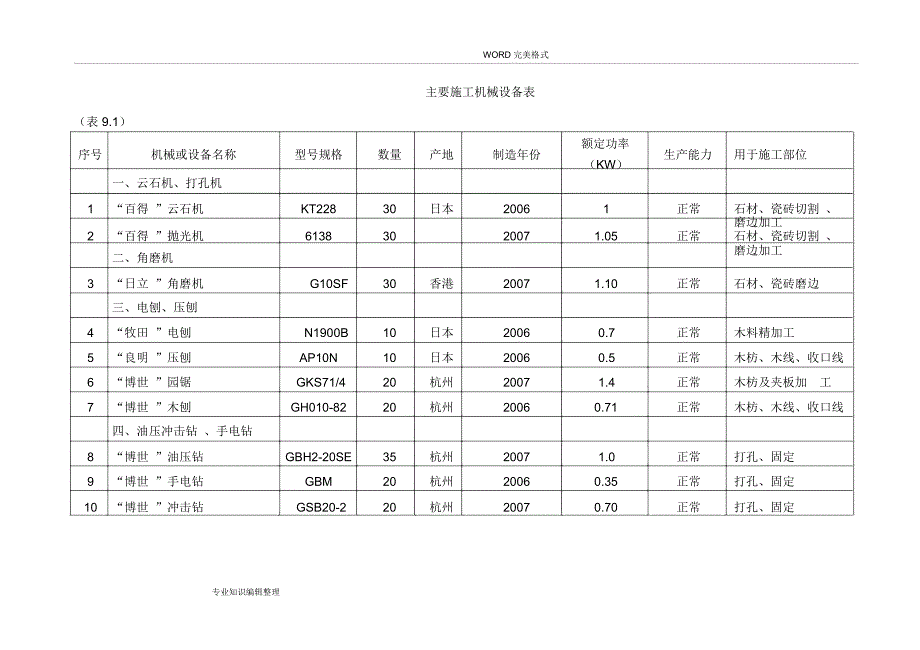 主要施工机械设备表_第1页