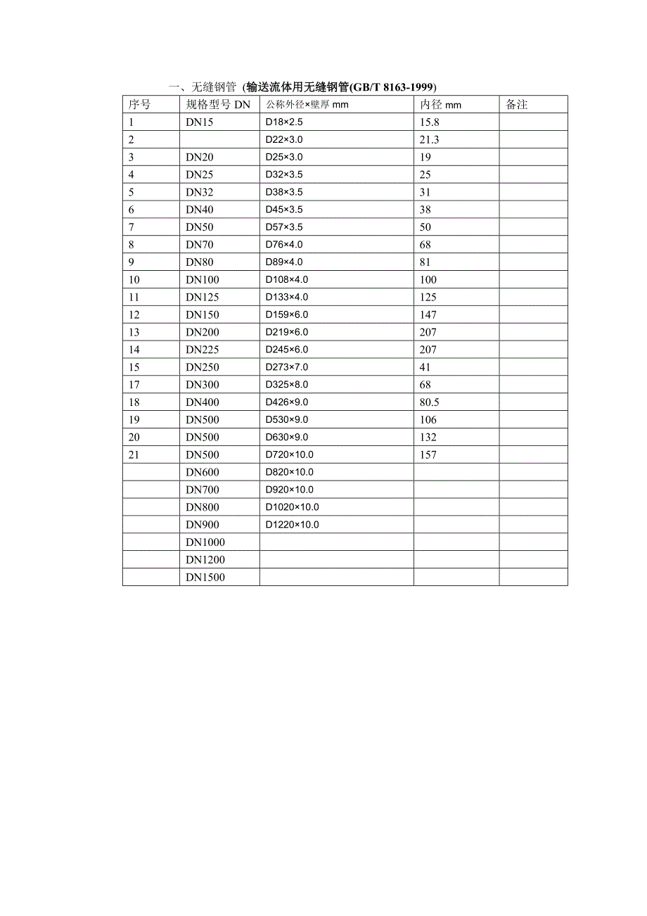 燃气管道常用管材规格.doc_第1页