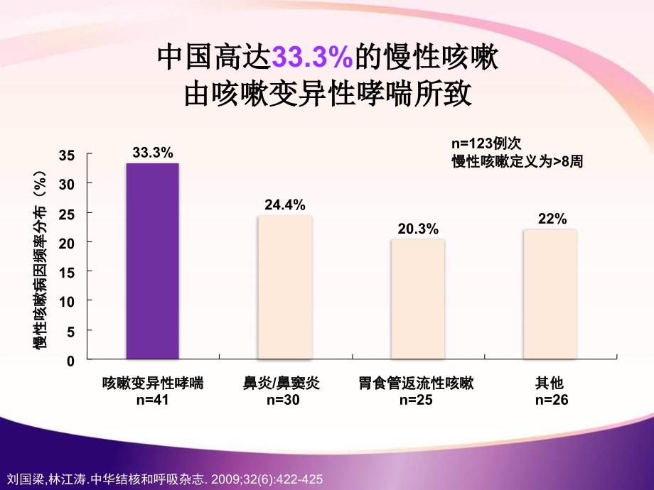 咳嗽变异性哮喘的中医诊疗课件_第4页