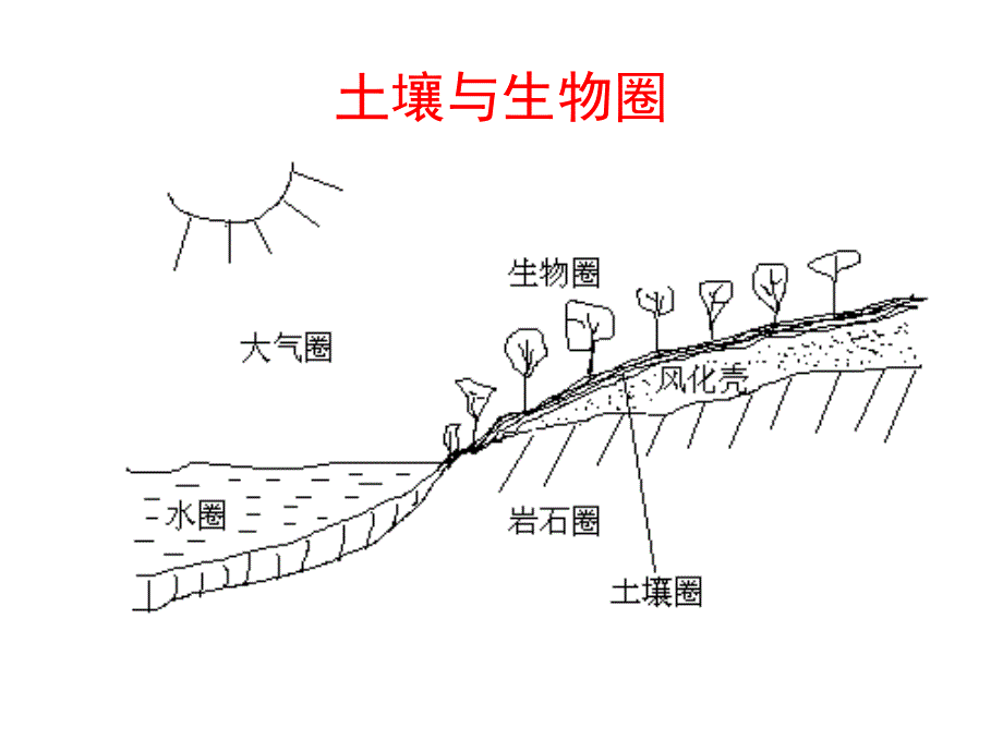 农业生态学10土壤ppt课件_第3页