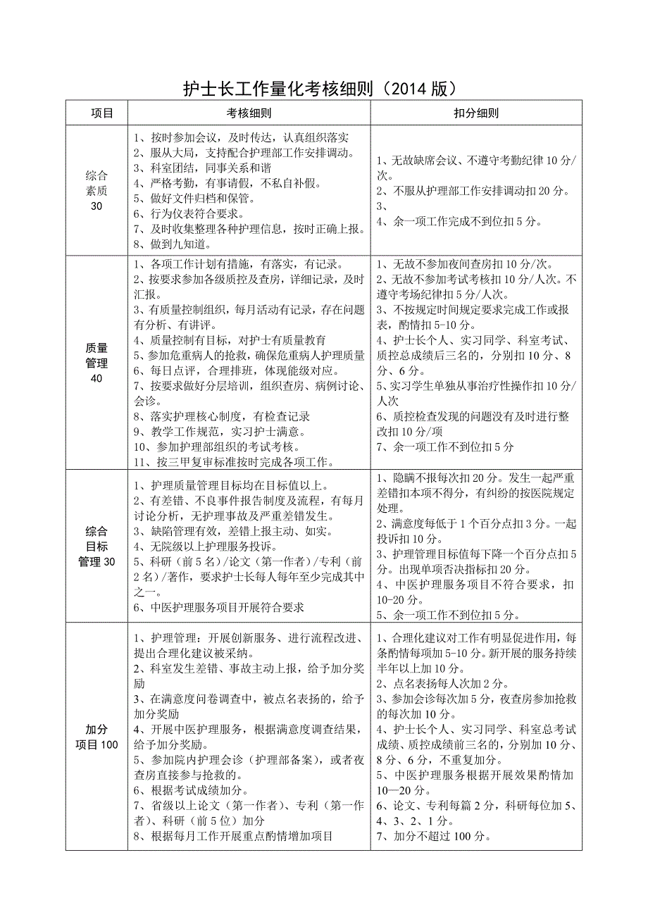 2014版护士长工作量化考核细则_第1页