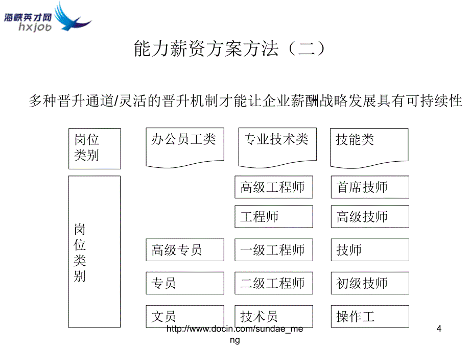 企业绩效薪酬管理师薪酬设计及管理_第4页