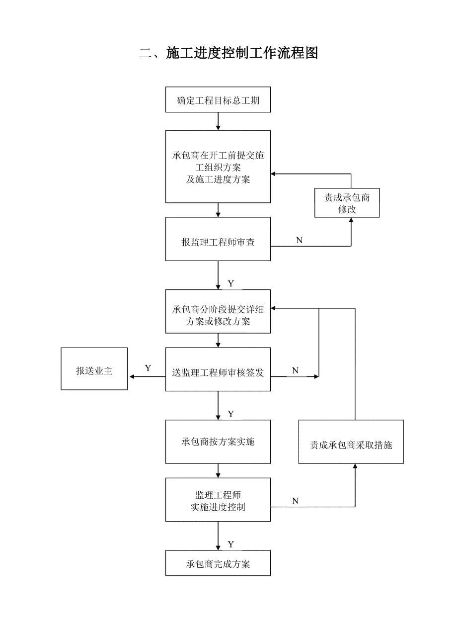 监理工作流程图集及监理表格.doc_第5页