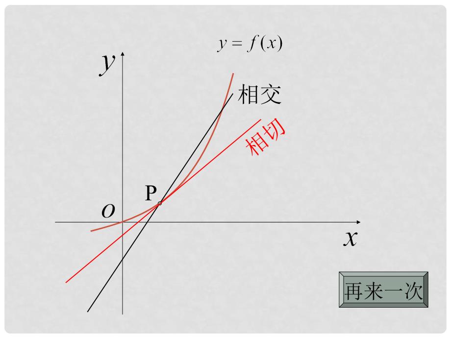 高中数学 第二章 变化率与导数 2.2.2 导数的几何意义课件10 北师大版选修22_第2页