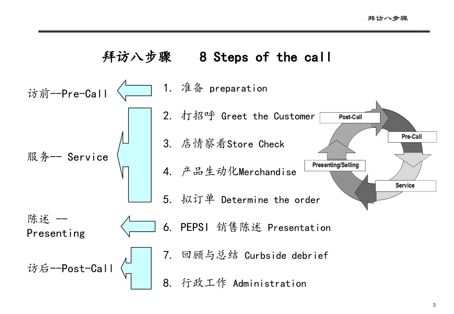 拜访门店八步骤课件_第3页