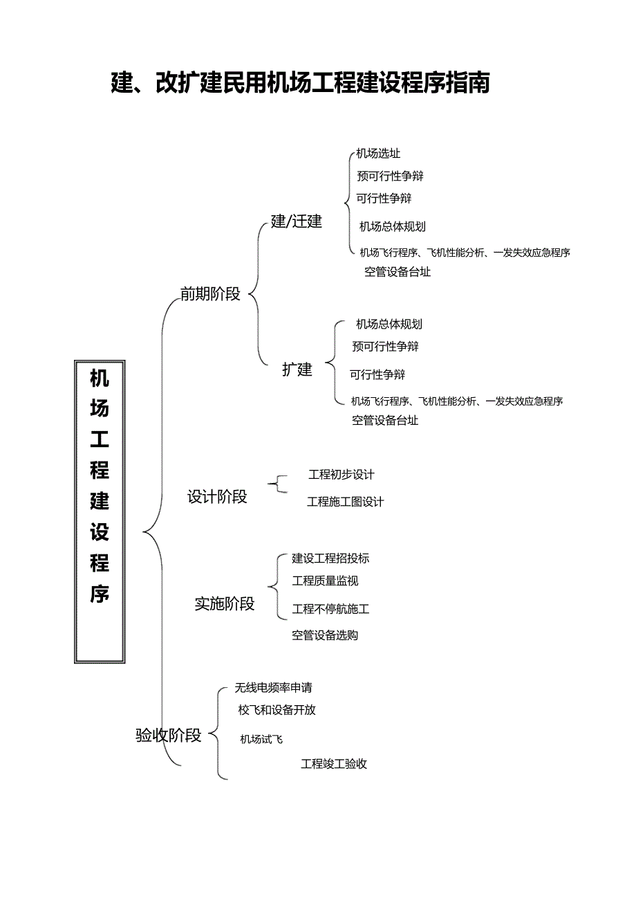 机场报批程序指南(流程)_第1页