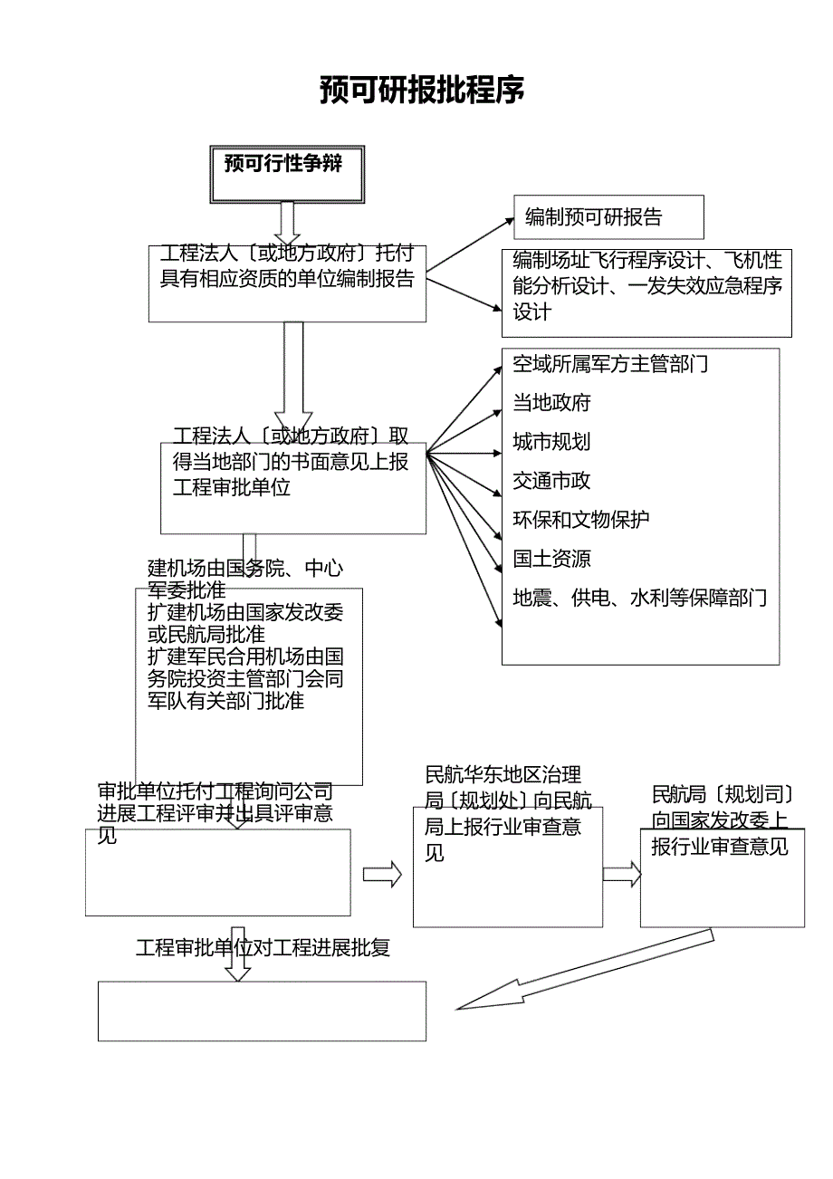 机场报批程序指南(流程)_第4页