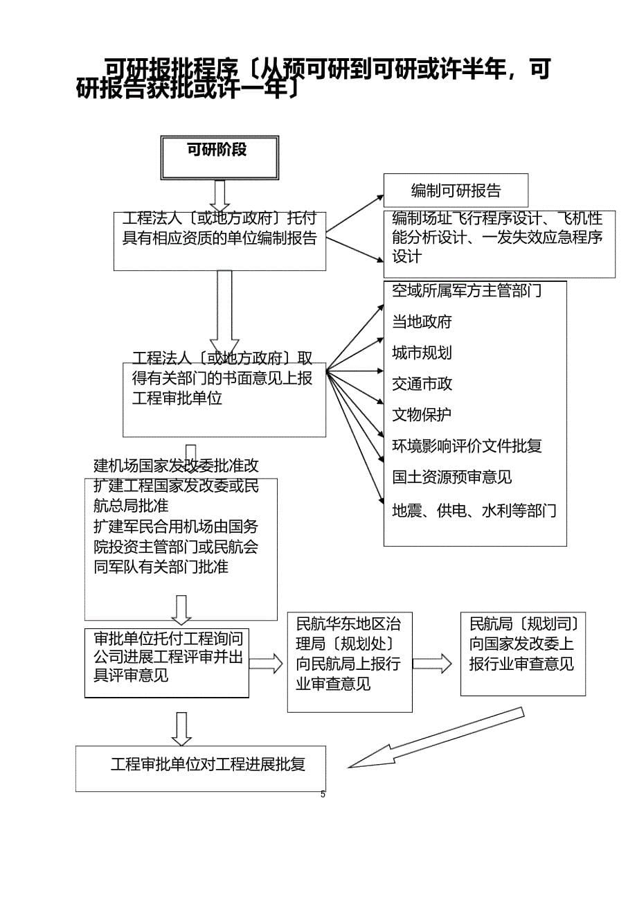 机场报批程序指南(流程)_第5页