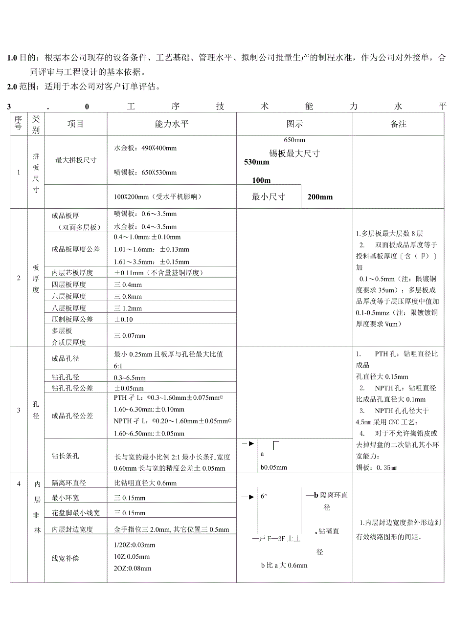 PCB制程能力水平_第3页