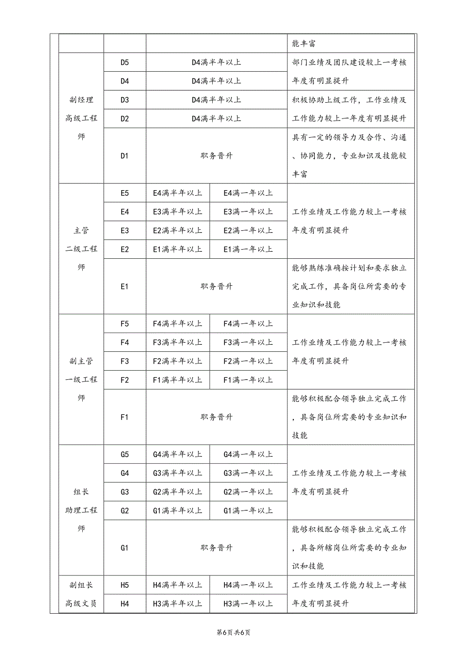 02-公司员工晋级、晋升管理制度（天选打工人）.docx_第3页