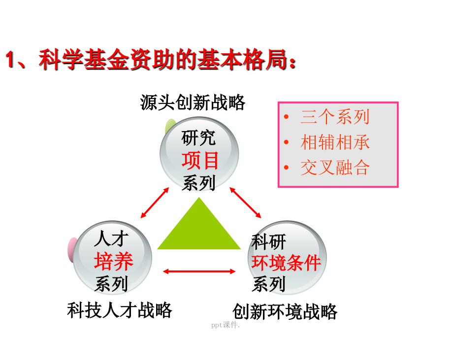 国家自然科学基金申请注意事项ppt课件_第4页