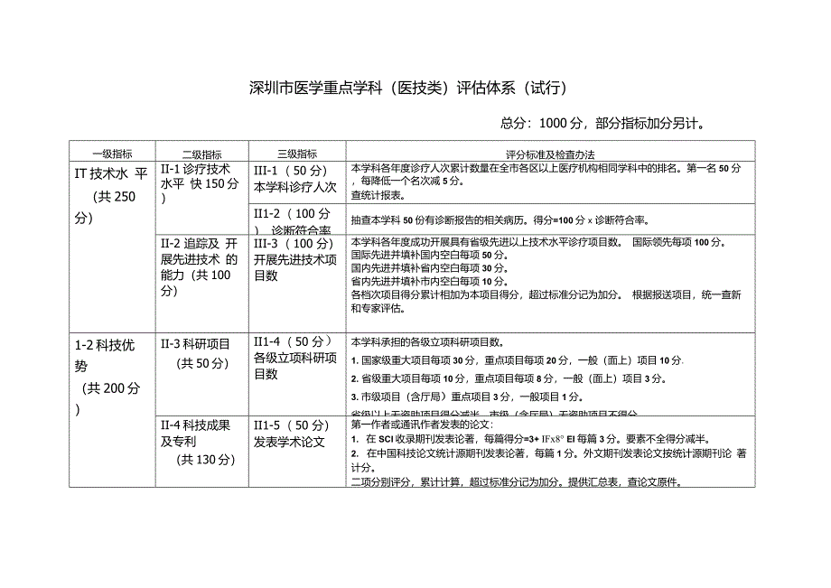 深圳市医学重点学科医技类评估体系试行_第1页