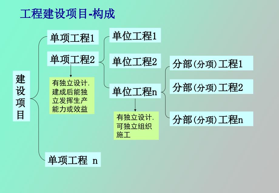 电信工程建设概预算_第3页