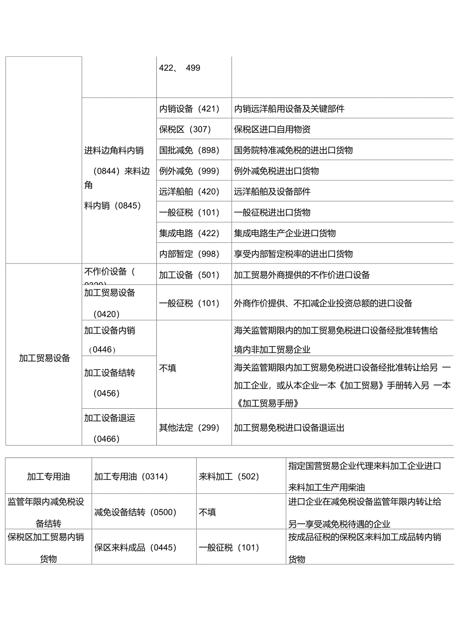 监管方式征免性质对应关系表_第3页