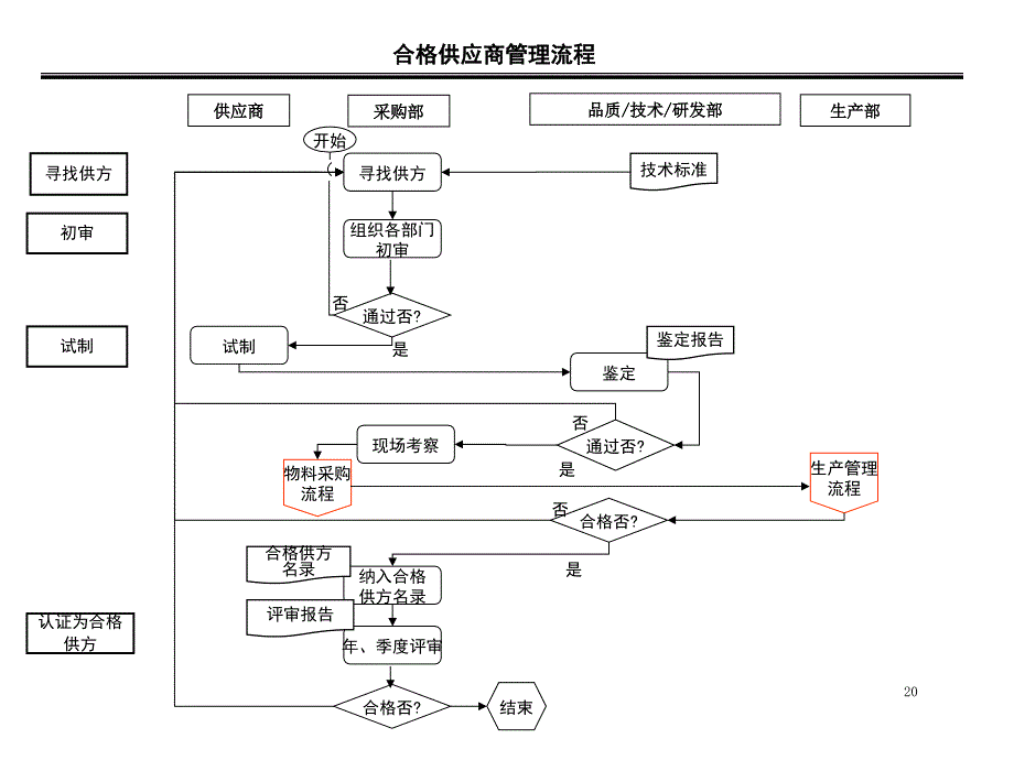 采购部流程图及说明_第3页