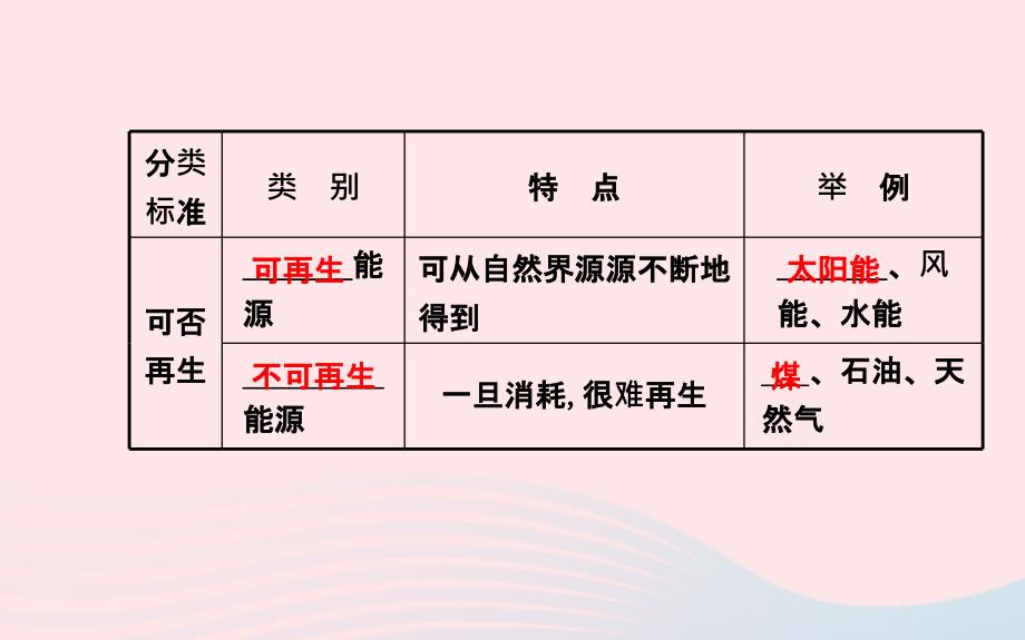 九年级物理全册第十八章能源与可持续发展课件新版苏科版_第3页