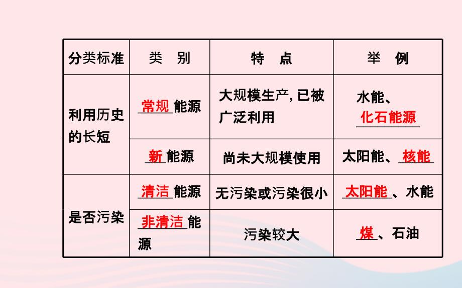 九年级物理全册第十八章能源与可持续发展课件新版苏科版_第4页