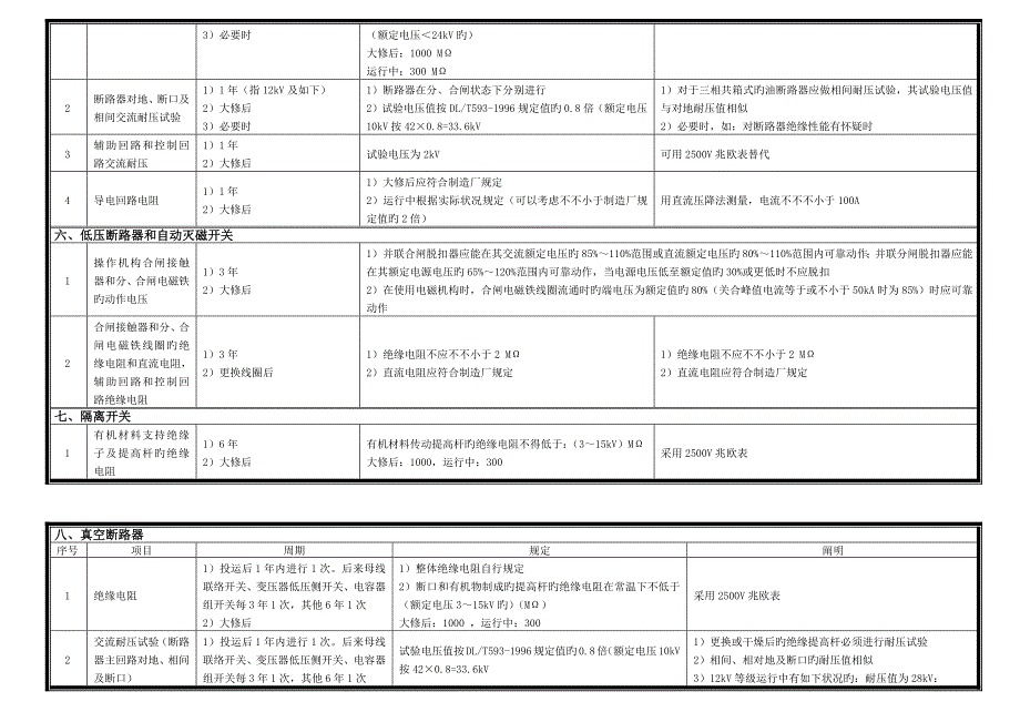 电气设备预防性试验规程简易版_第3页