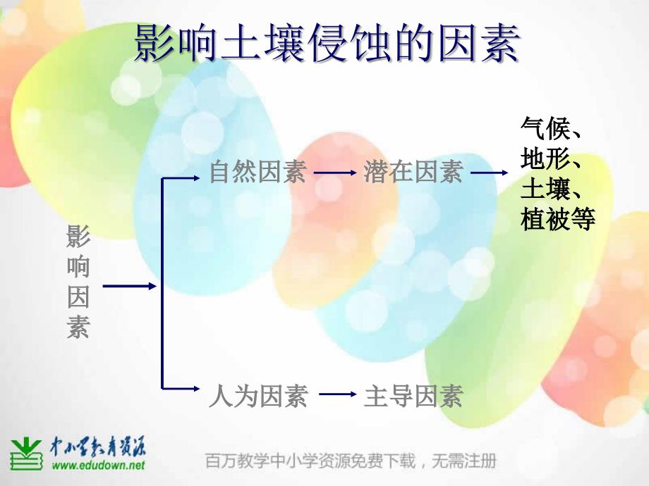 教科版科学五上《探索土地被侵蚀的因素》PPT课件4.ppt_第3页