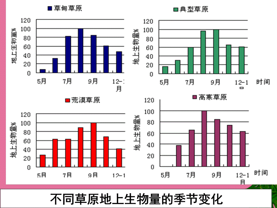 七章生物群落的动态基地一节与二节图片版ppt课件_第4页