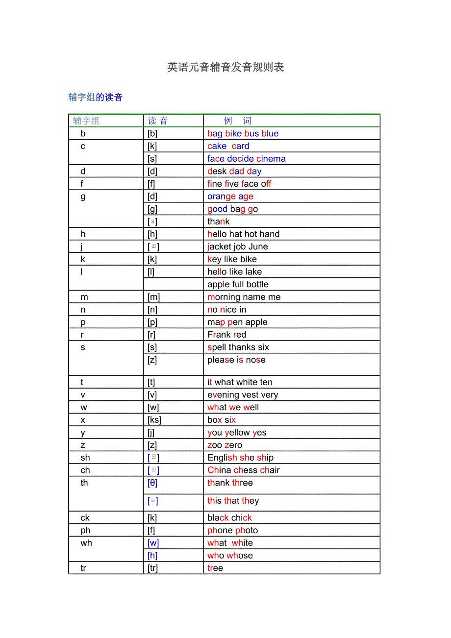 英语元音辅音发音规则表.doc_第1页