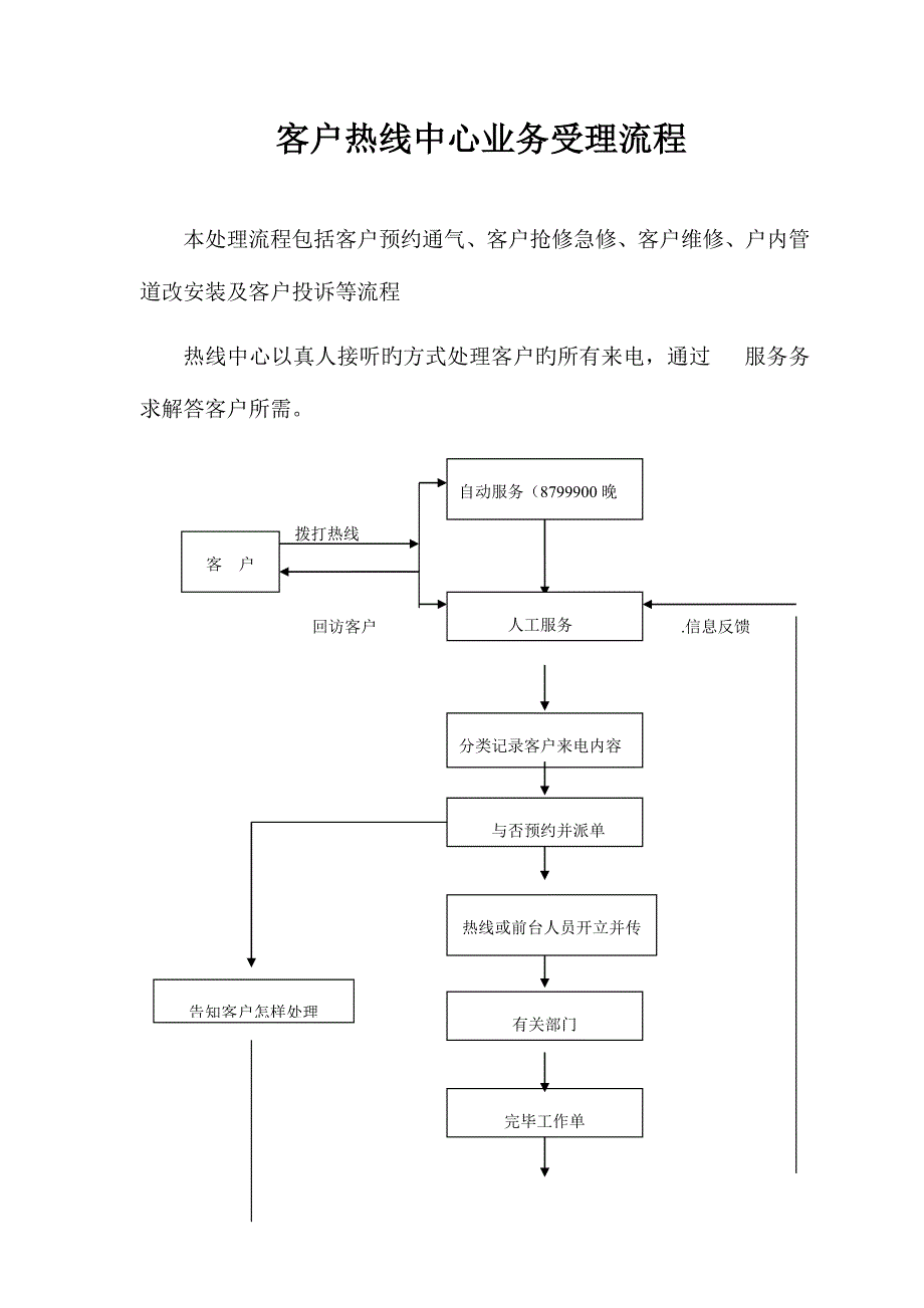燃气客户热线中心业务受理流程.doc_第1页