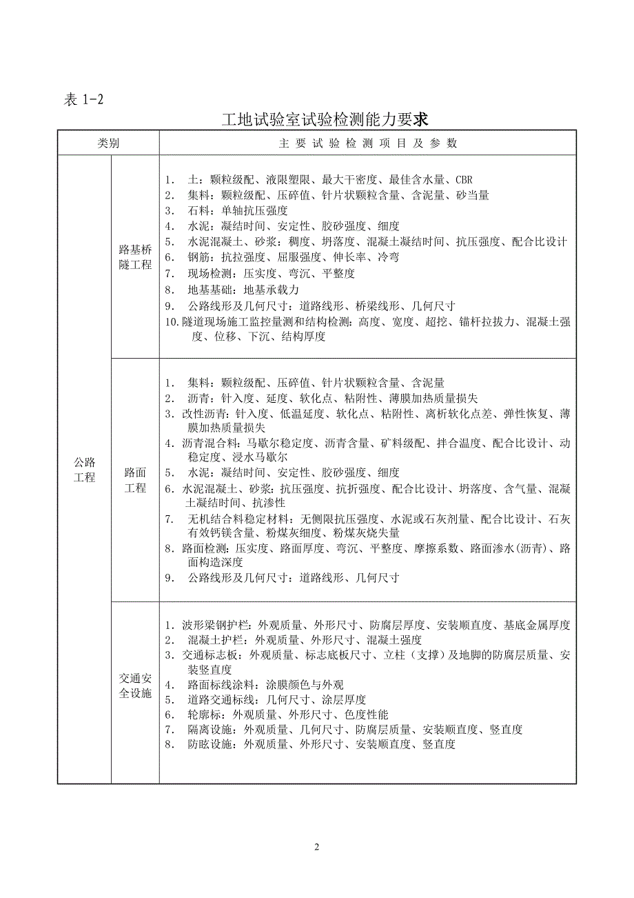 广东省公路水运工程建设项目工地试验室试验检测能力要求及监督考核评定程序(试行)(粤交监督[2006]286_第4页