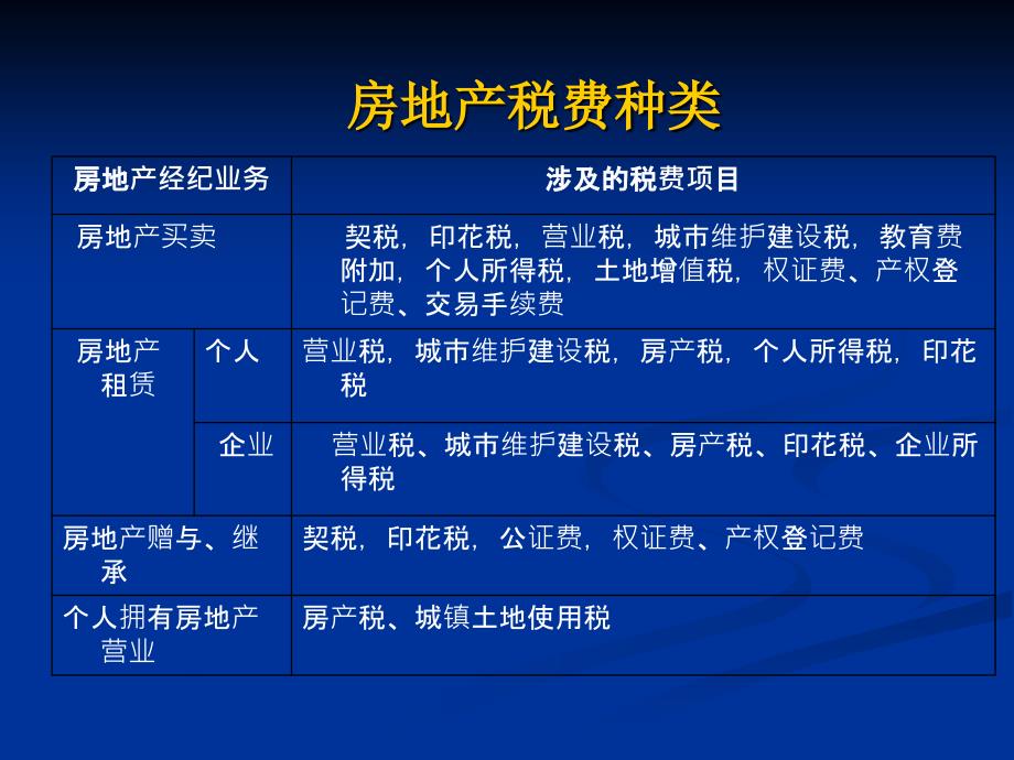 《房地产税费》PPT课件.ppt_第2页