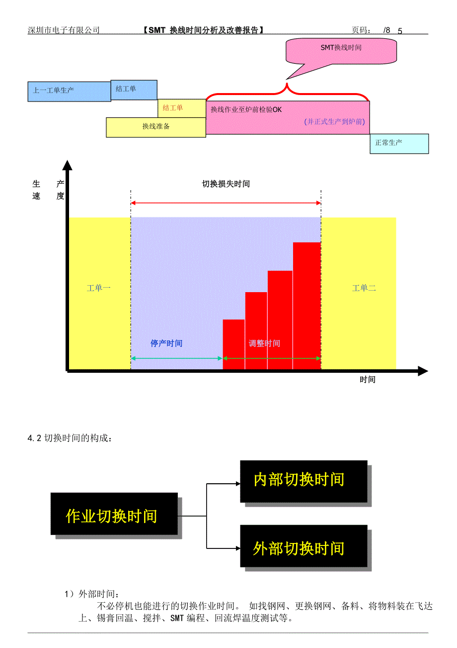 SMT换线时间改善报告1.doc_第5页