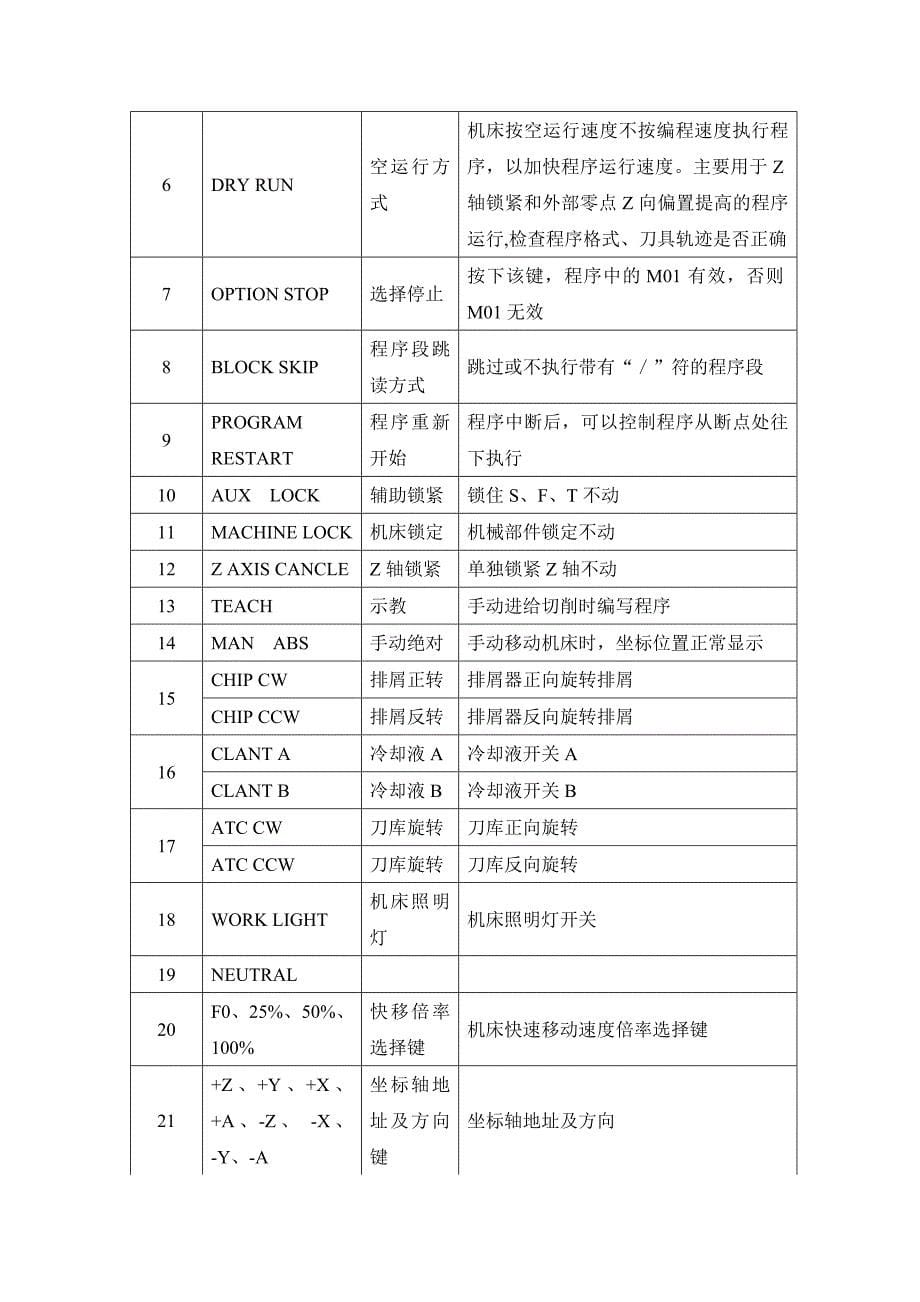 FANUC MC系统数控铣床加工中心操作_第5页