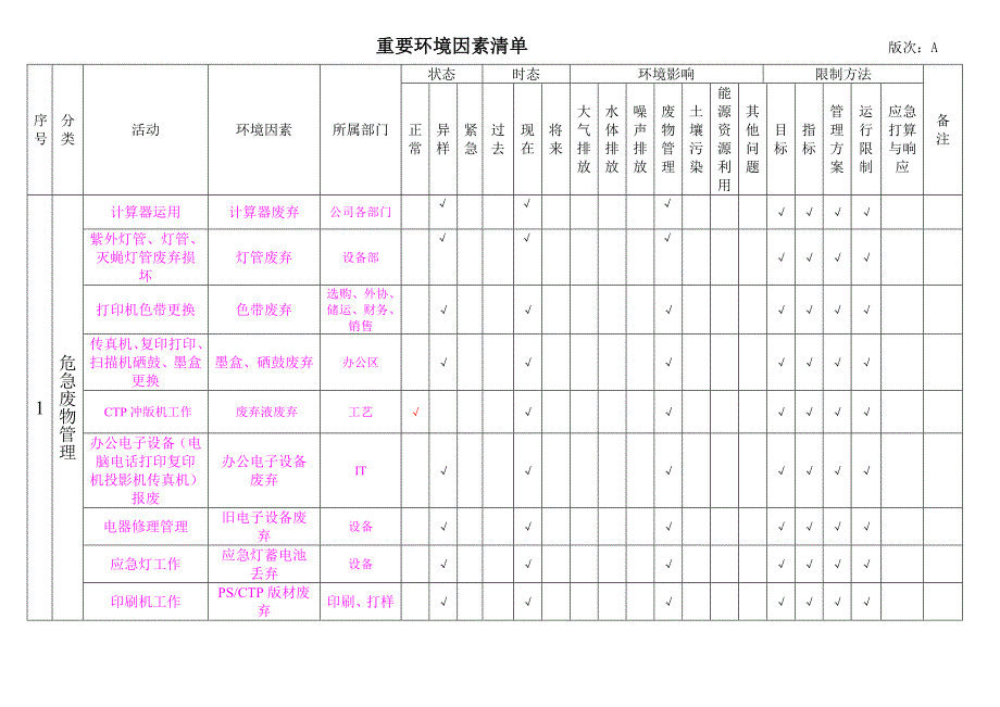 印刷厂重要环境因素清单汇总_第1页