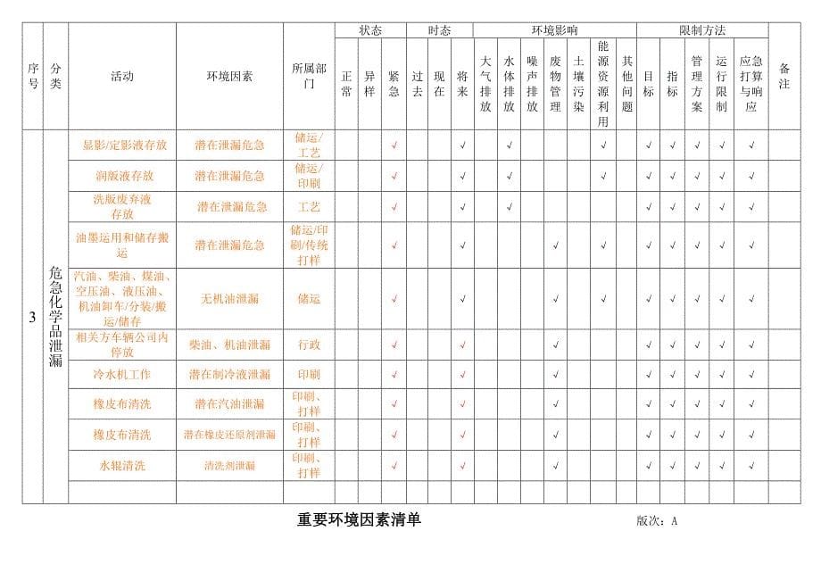 印刷厂重要环境因素清单汇总_第5页