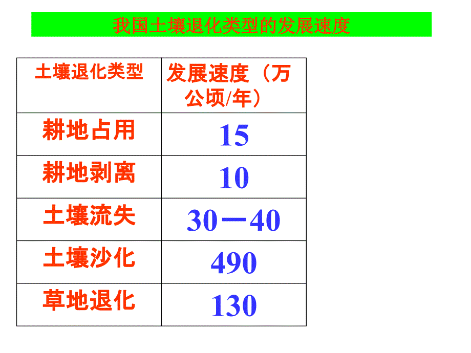 李成亮11第十一章土壤质量与土壤资源保护_第4页