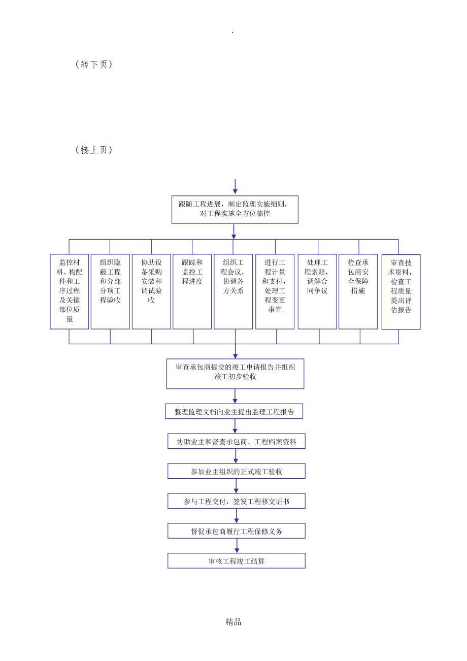 监理工作程序_第3页