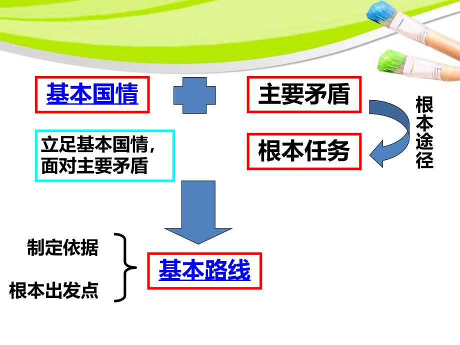 基本国情与基本路线_第3页