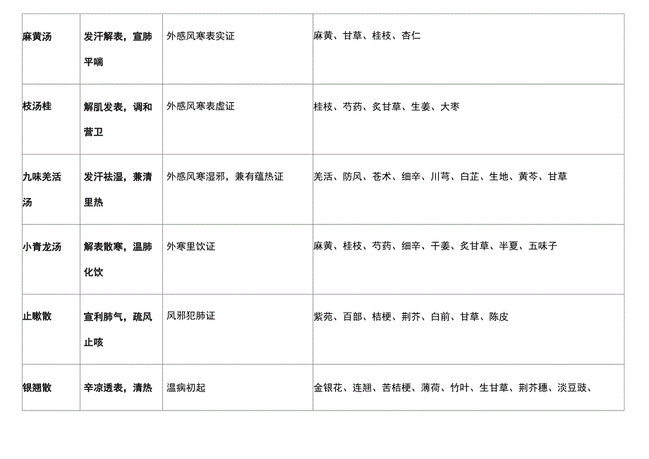 方剂学(功效、主治、组成)表格_第1页