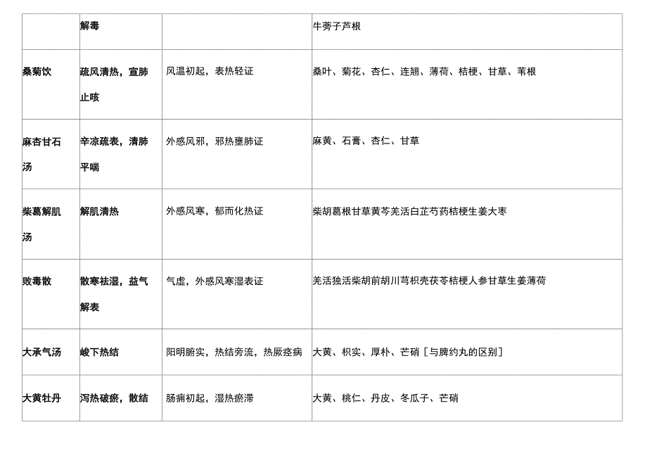 方剂学(功效、主治、组成)表格_第2页